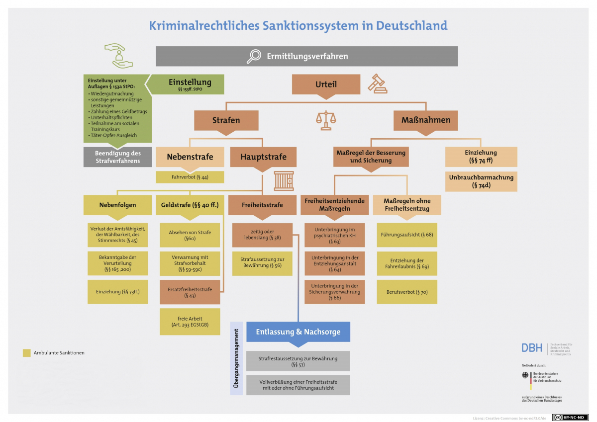 Kriminalsystem in Deutschland