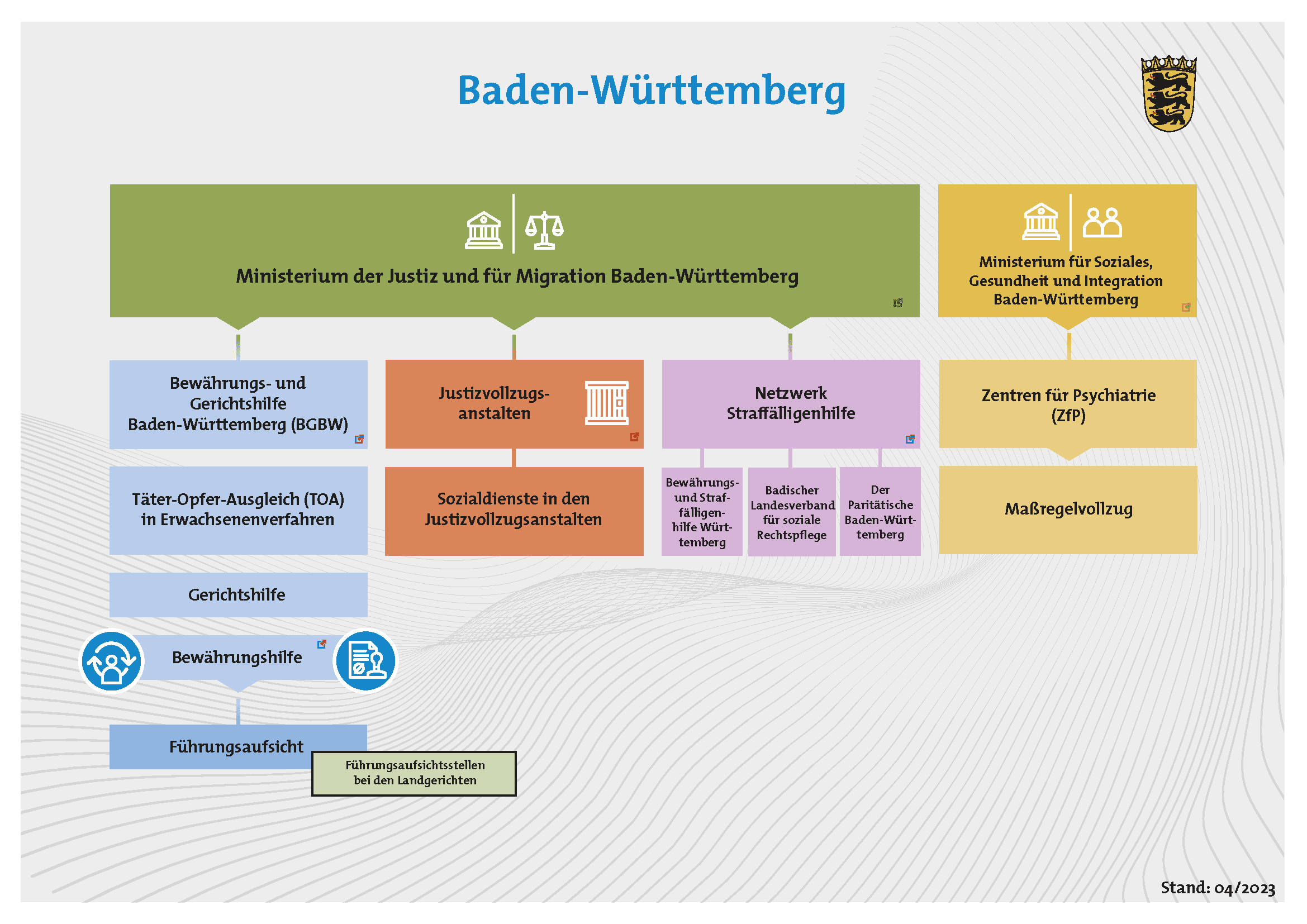 Grafik des Justizsystems in Baden-Württemberg