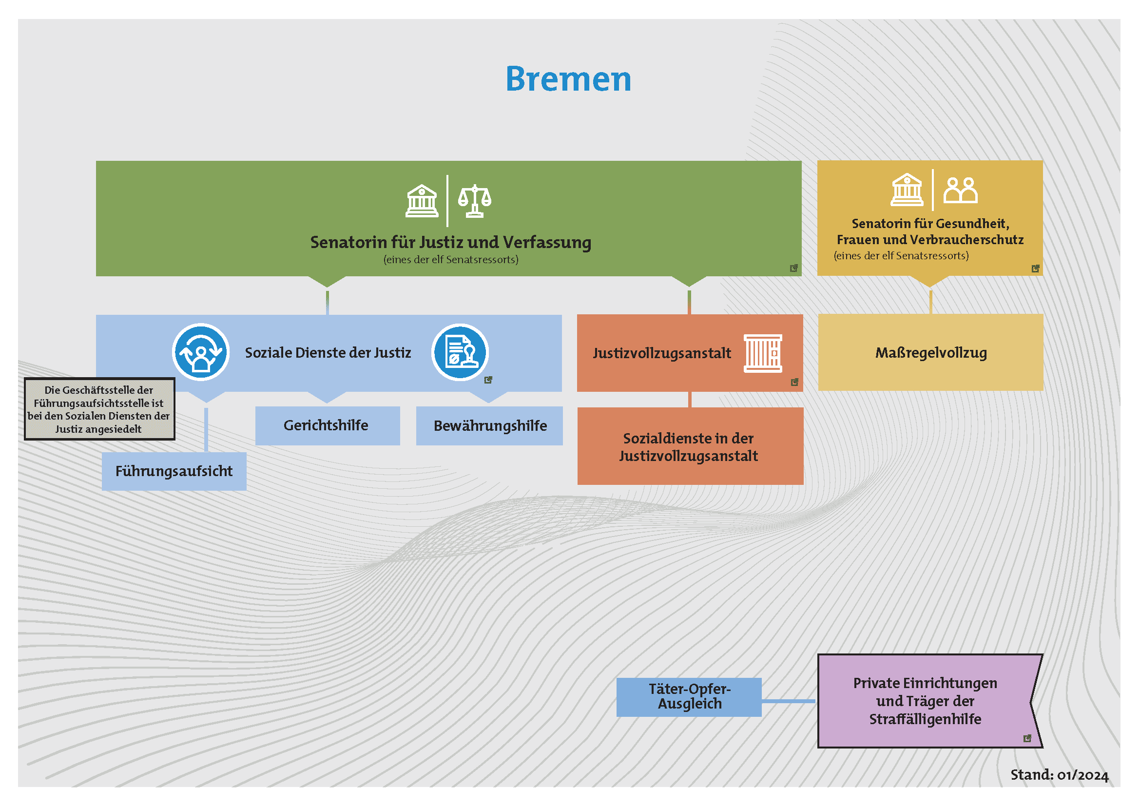 Grafik des Justizsystems in Bremen