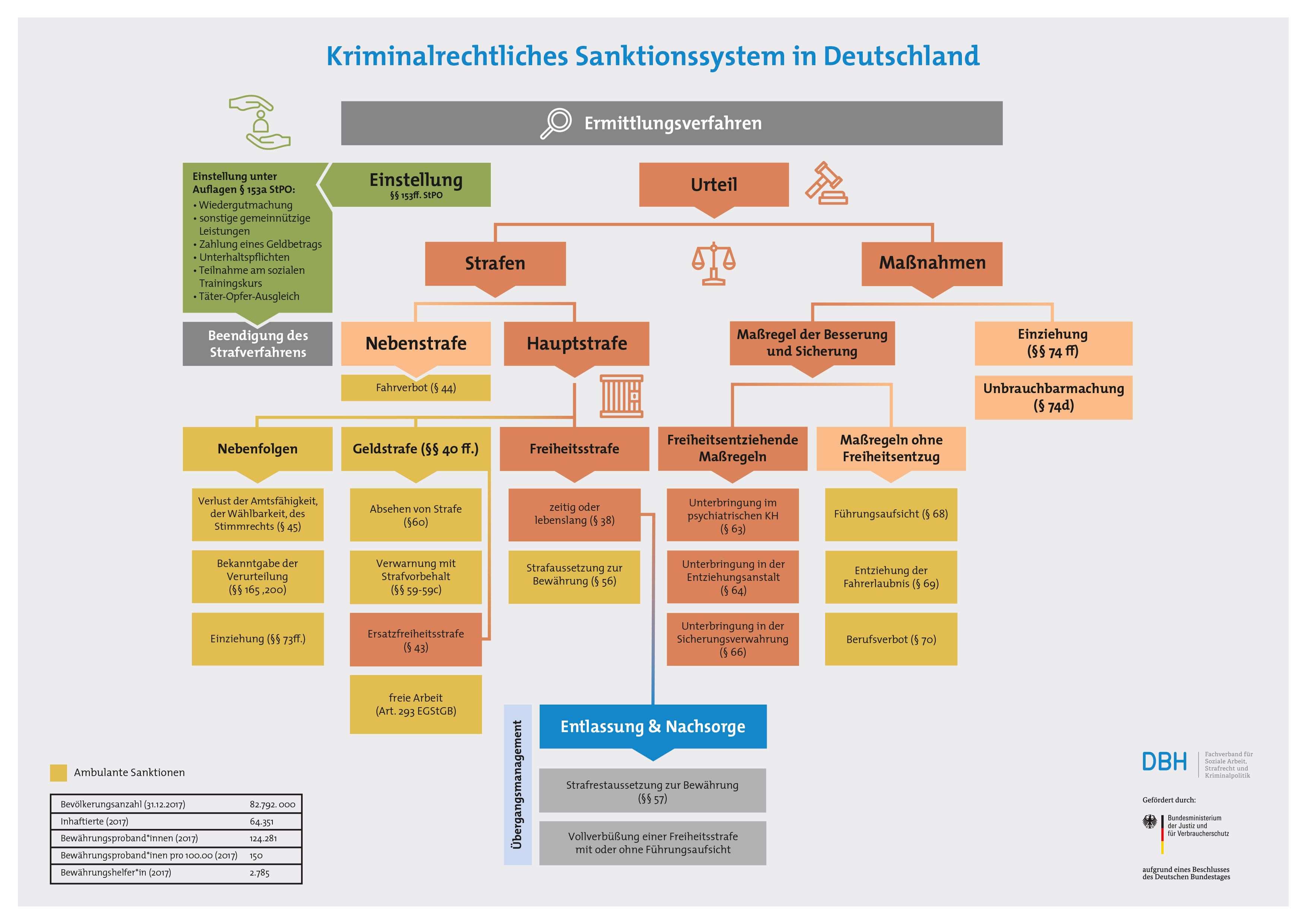 Grafik des kriminalrechlichen Sanktionssystem in Deutschland