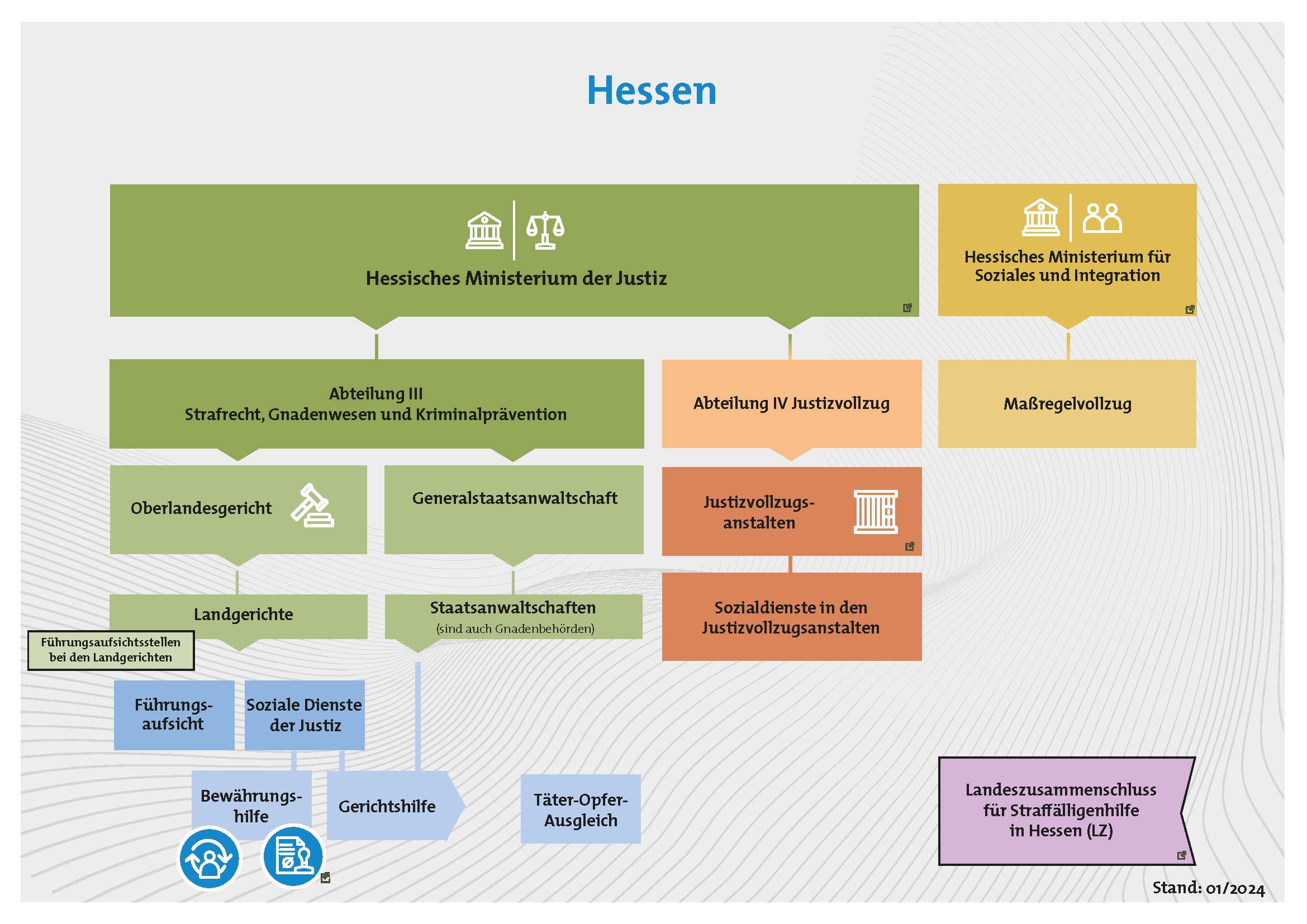 Grafik des Justizsystems in Hessen