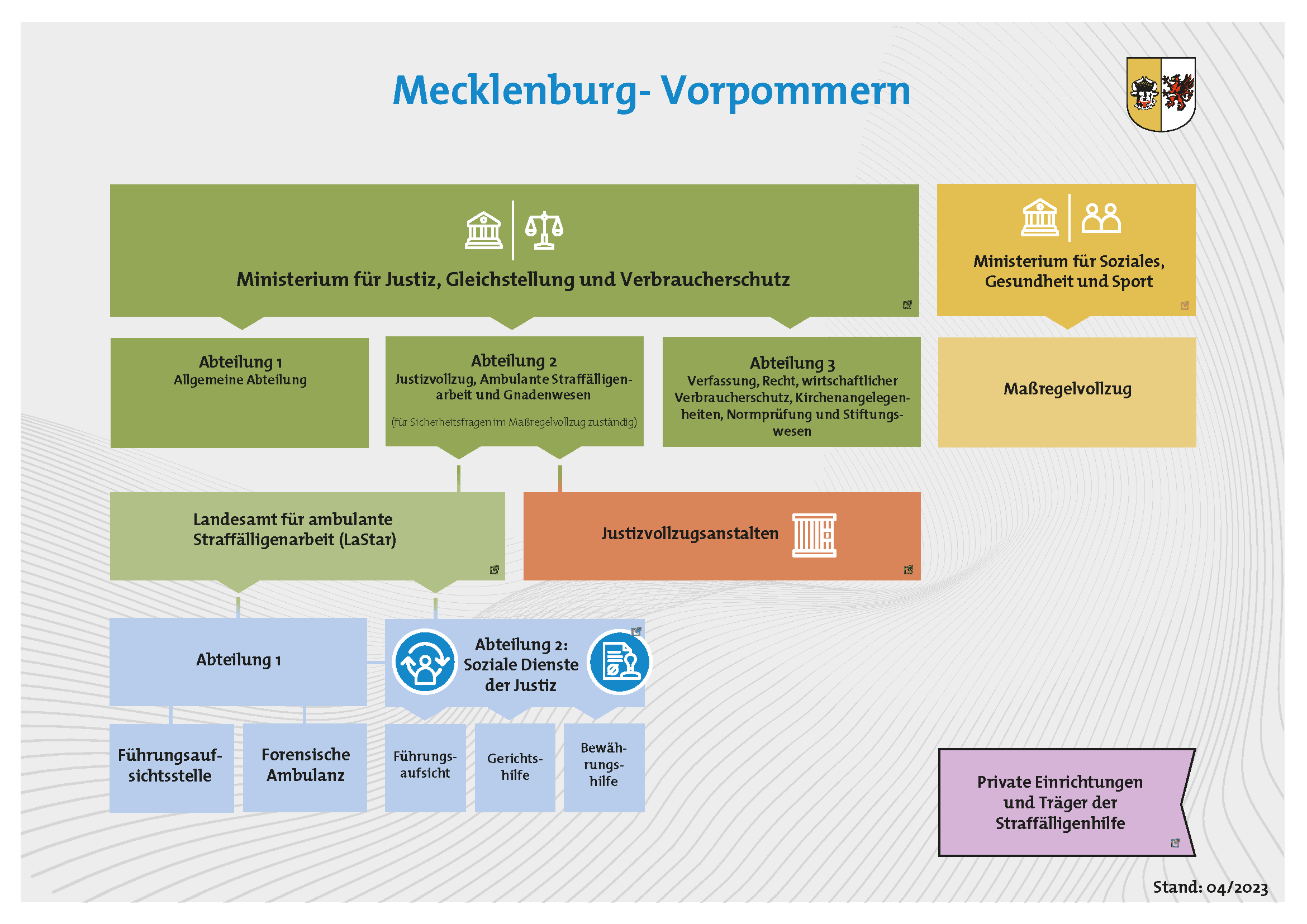 Grafik des Justizsystems in Mecklenburg-Vorpommern
