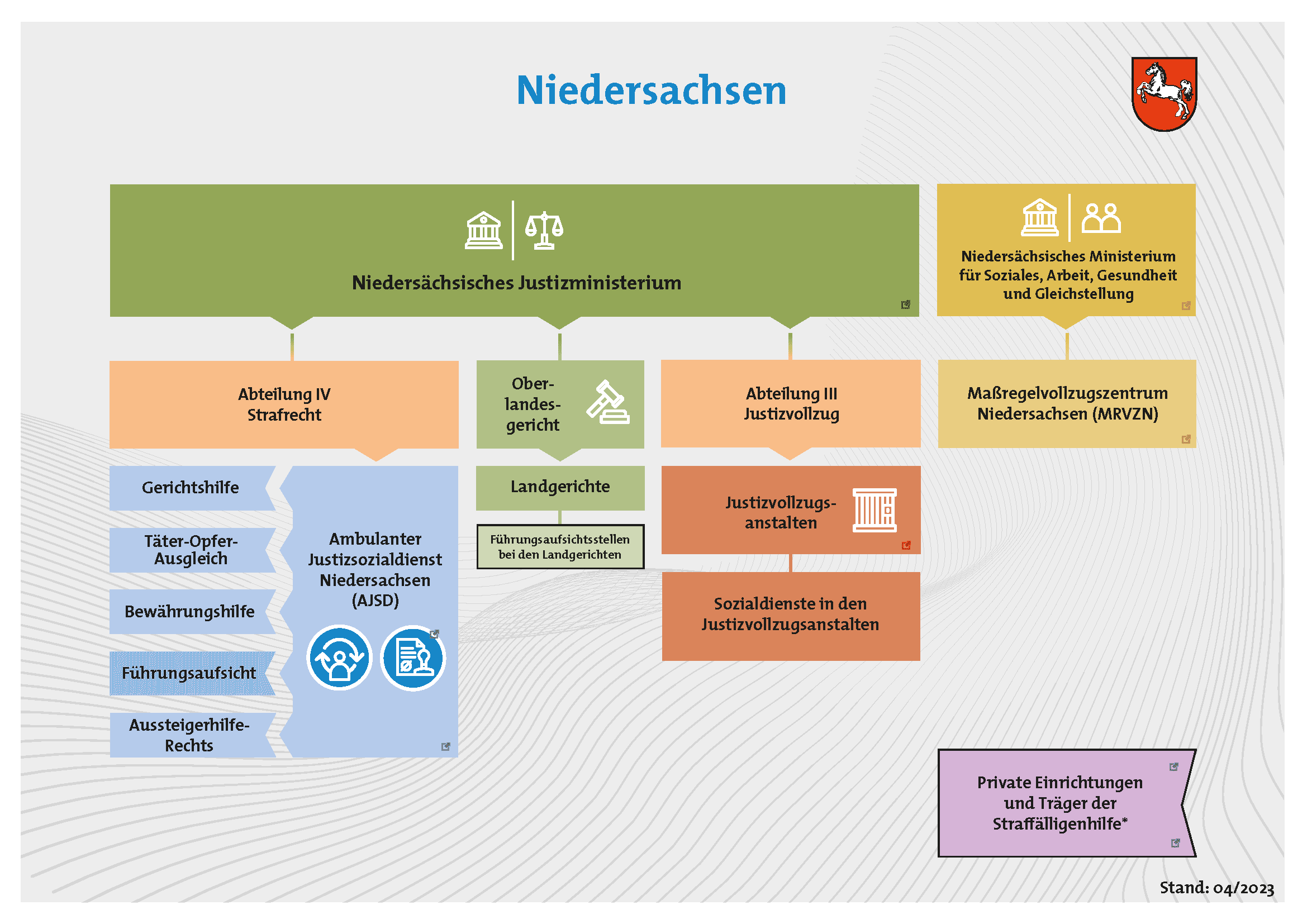 Grafik des Justizsystems in Niedersachsen