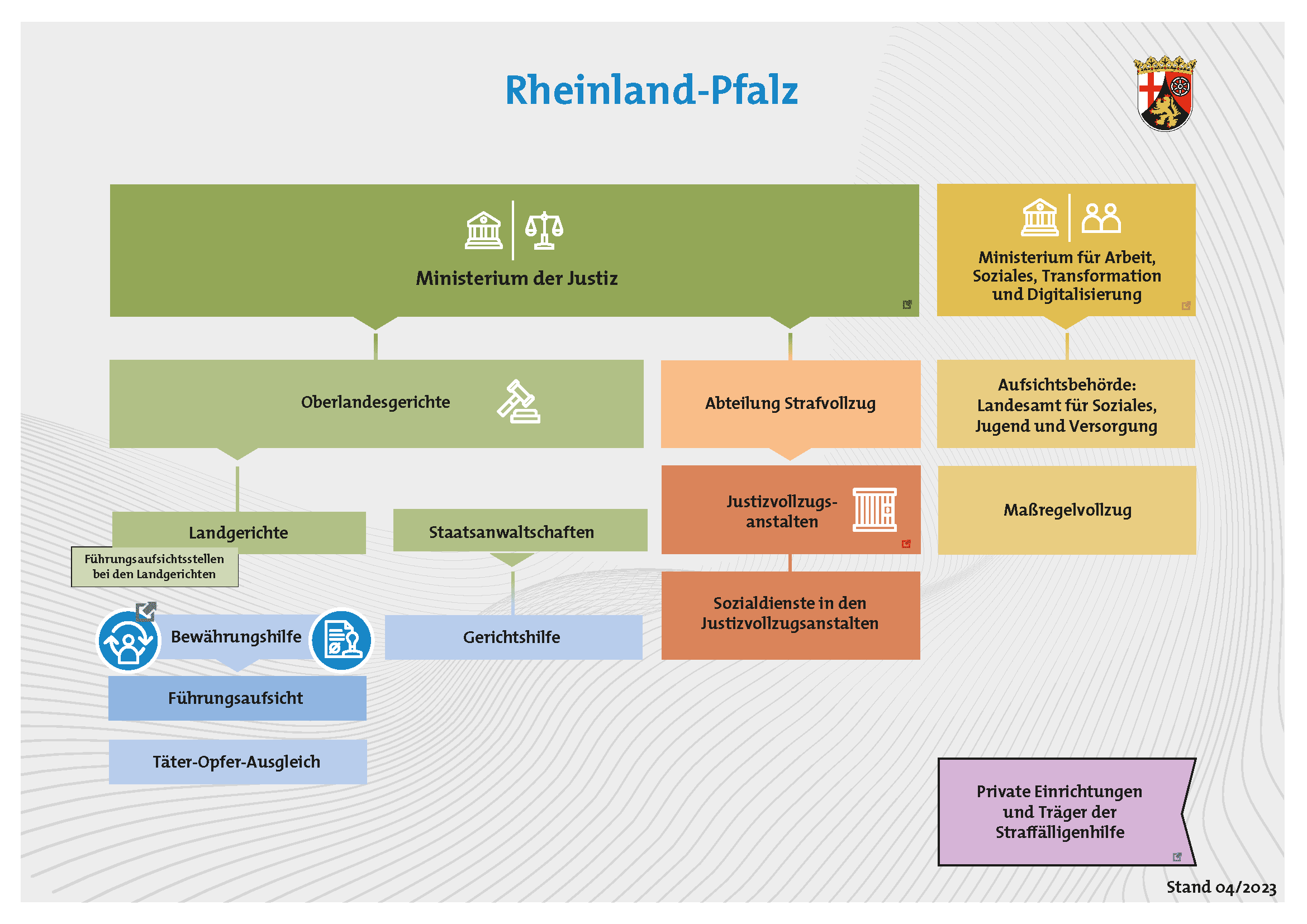 Grafik des Justizsystems in Rheinland-Pfalz