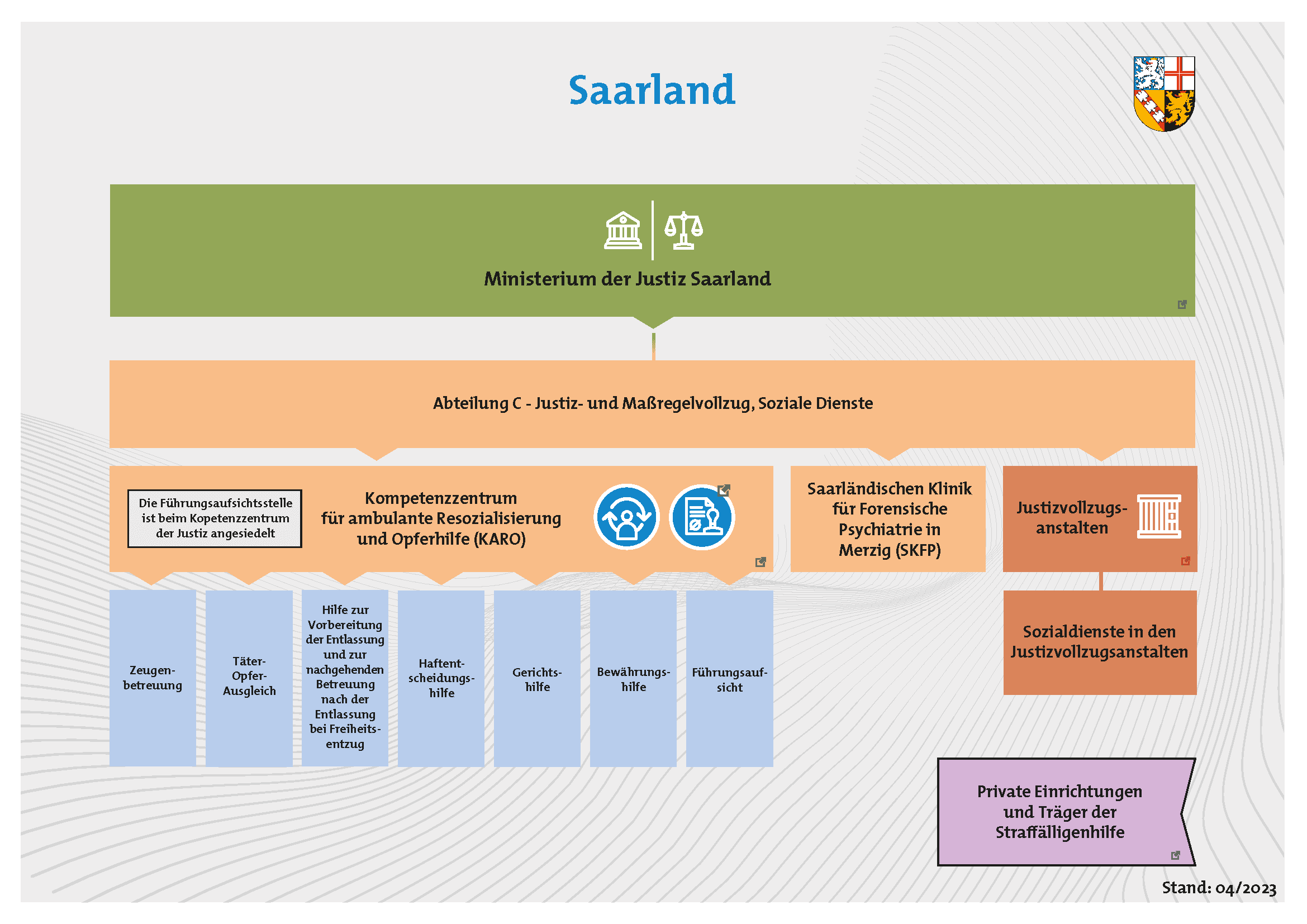 Grafik des Justizsystems in Saarland