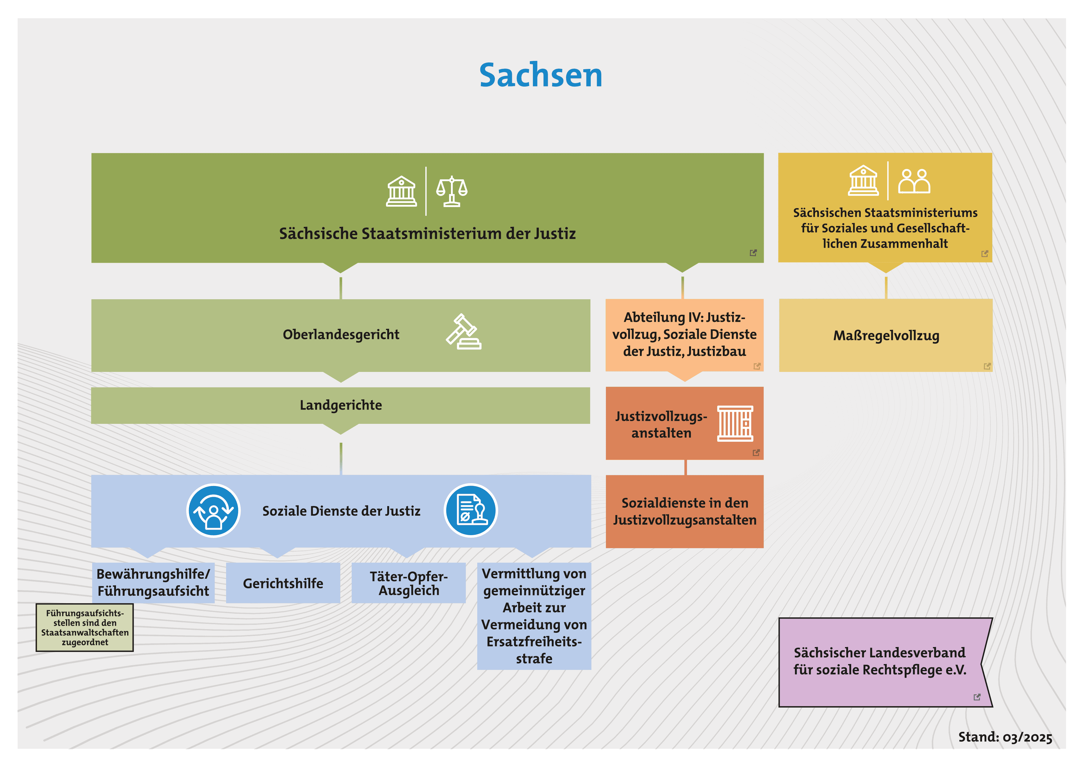 Grafik des Justizsystems in Sachsen