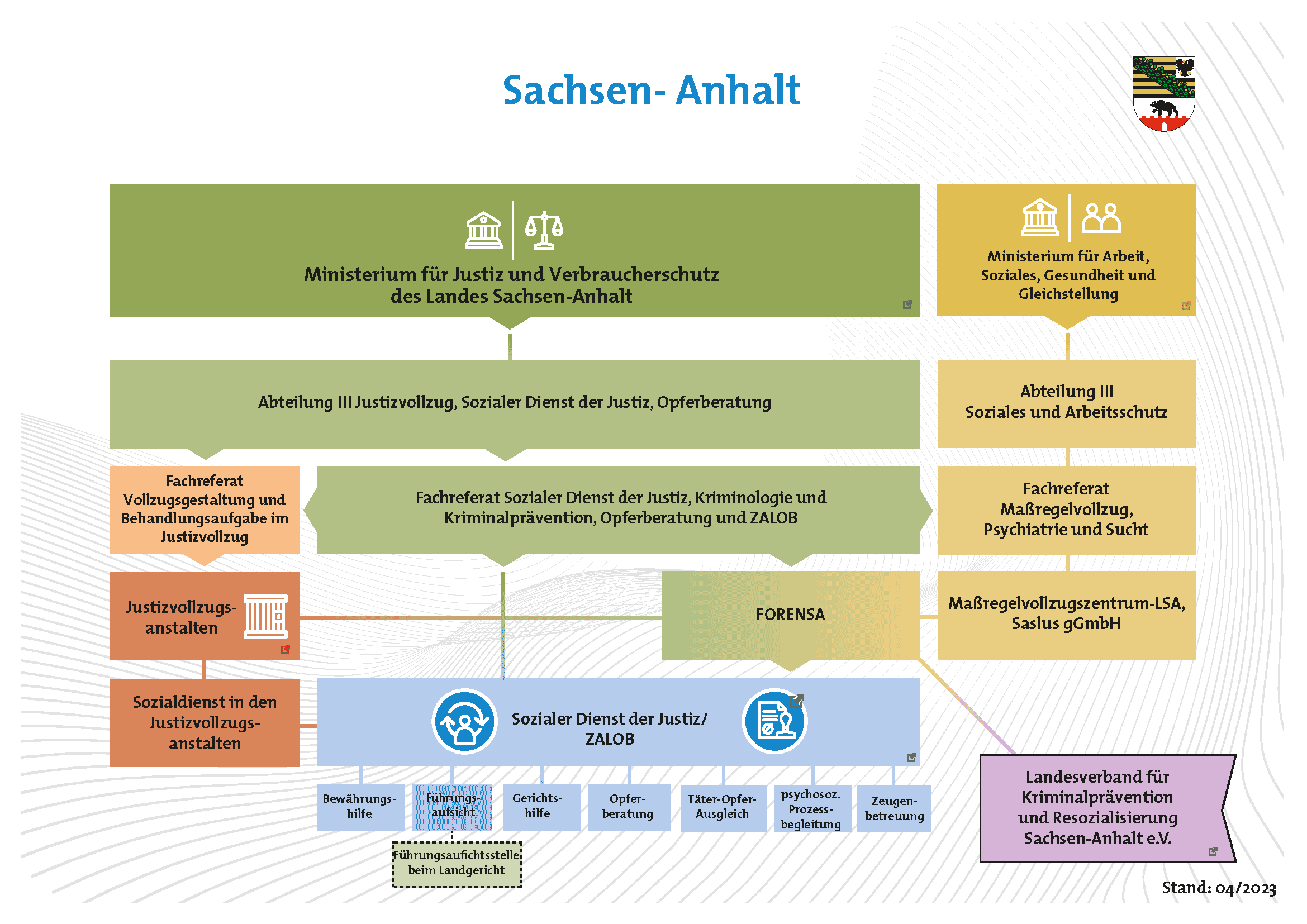 Grafik des Justizsystems in Sachsen-Anhalt