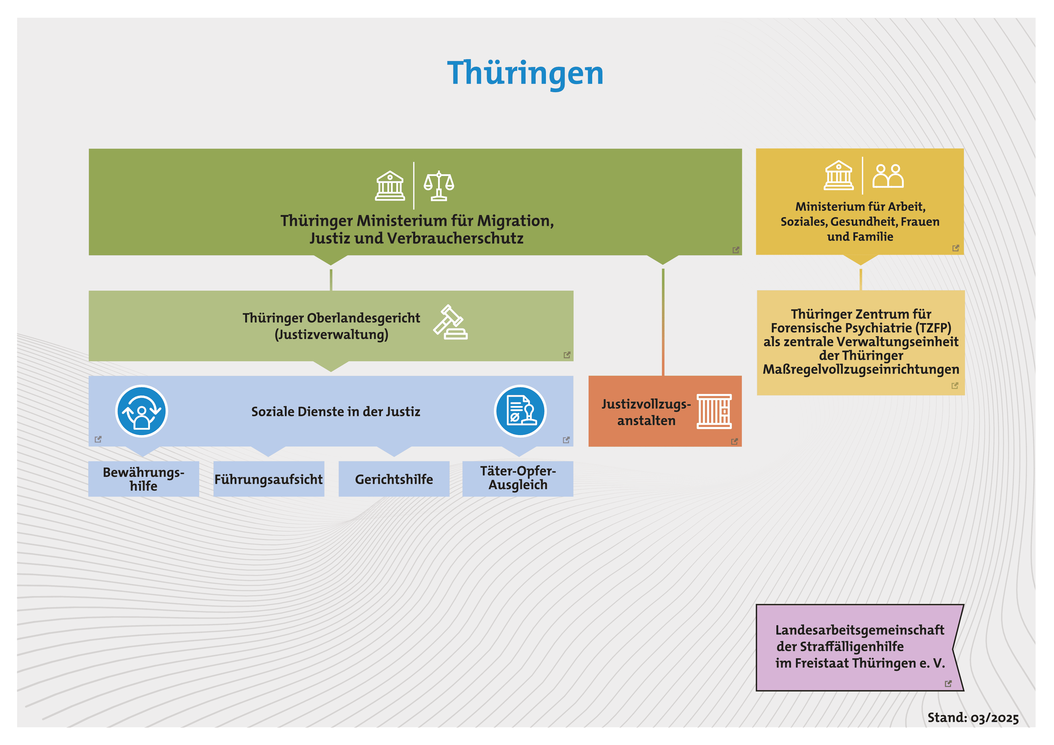 Grafik des Justizsystems in Thüringen