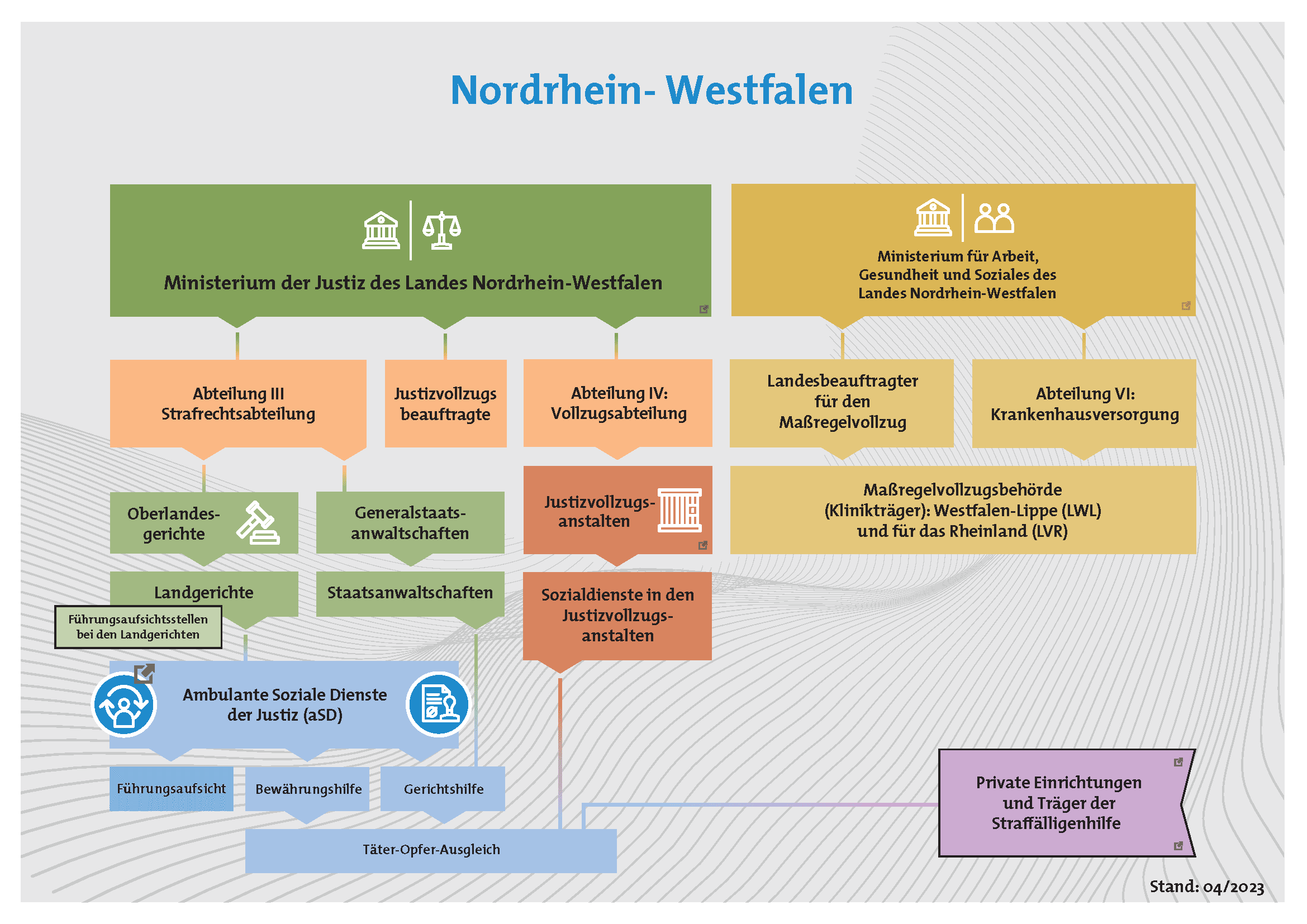 Grafik des Justizsystems in Nordrhein-Westfalen